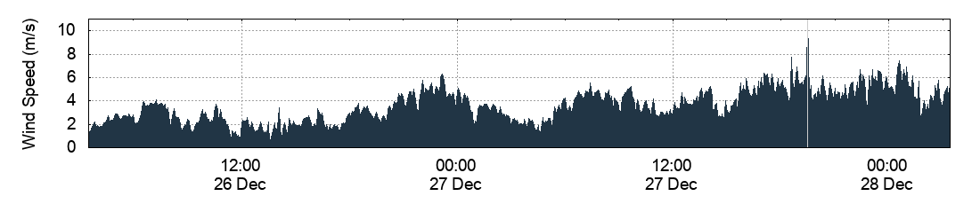 Wind Speed