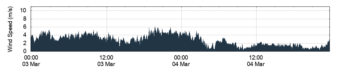 Wind Speed