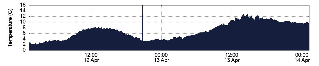 Temperature