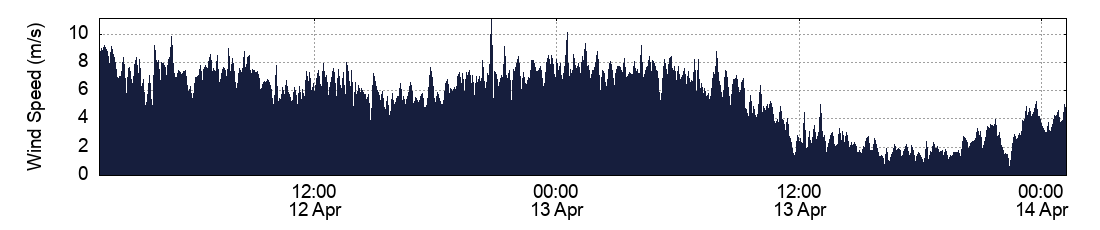 Wind Speed