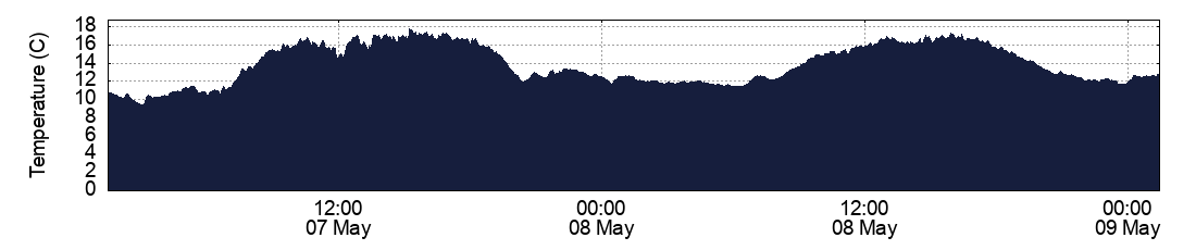 Temperature