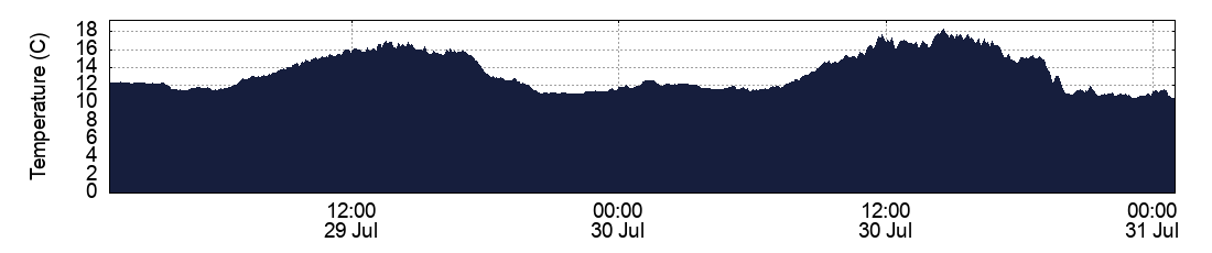 Temperature