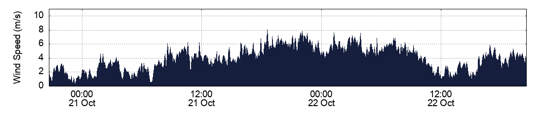 Wind Speed