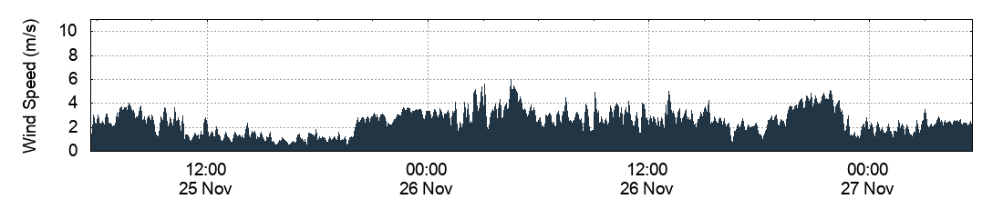 Wind Speed