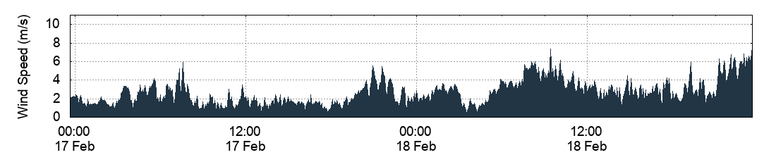 Wind Speed