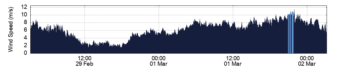 Wind Speed