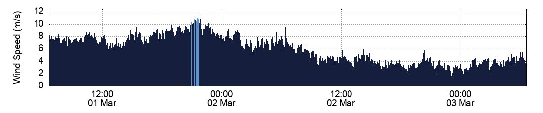 Wind Speed