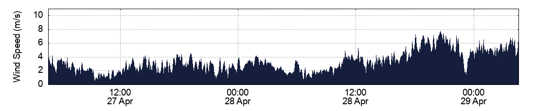 Wind Speed