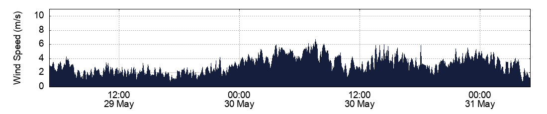 Wind Speed