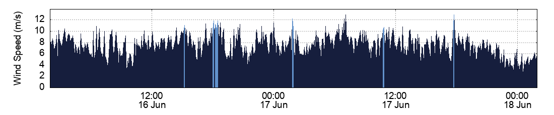 Wind Speed