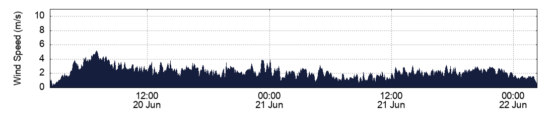 Wind Speed