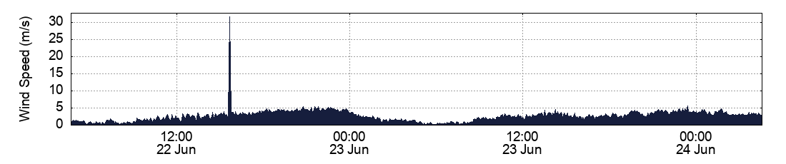 Wind Speed