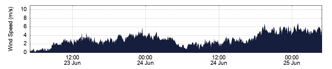 Wind Speed