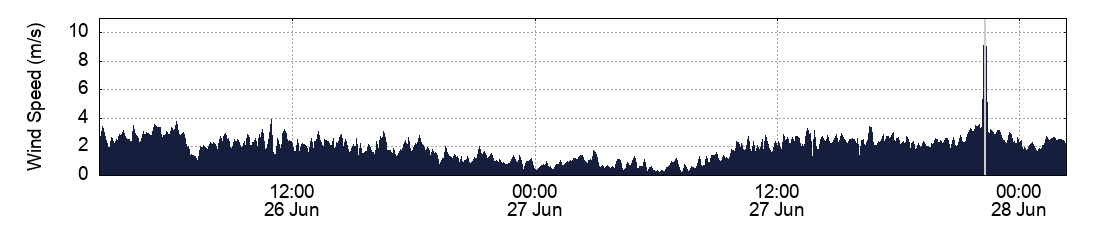 Wind Speed