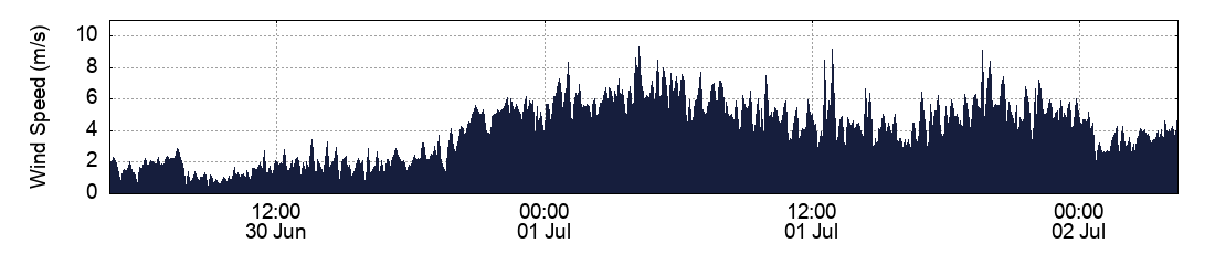 Wind Speed