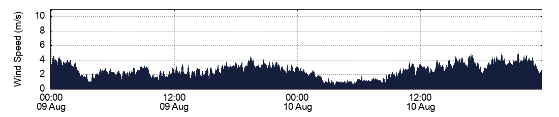 Wind Speed