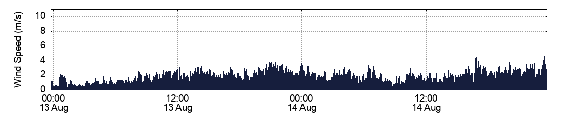 Wind Speed