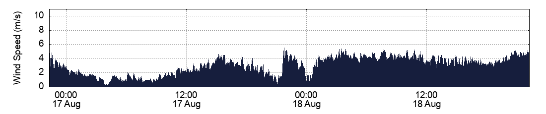 Wind Speed