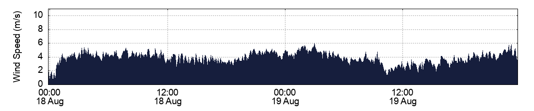 Wind Speed