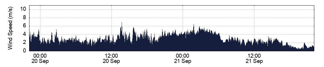 Wind Speed