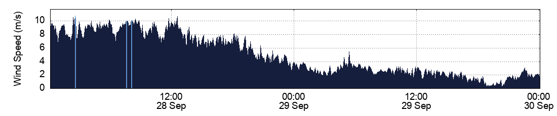 Wind Speed