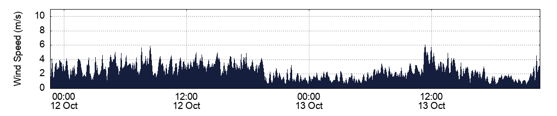 Wind Speed