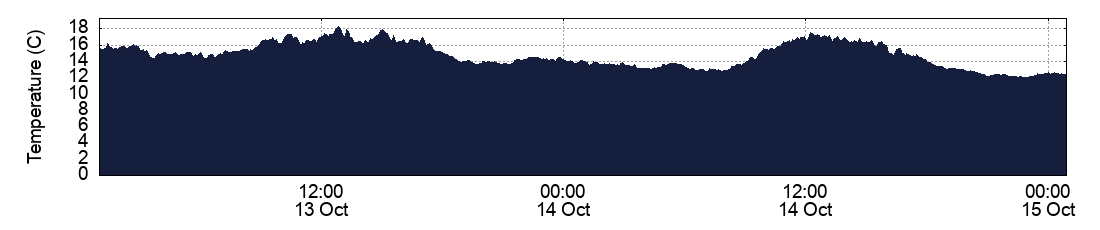 Temperature