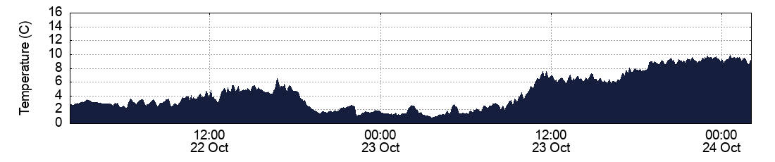 Temperature