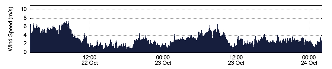 Wind Speed