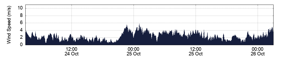 Wind Speed