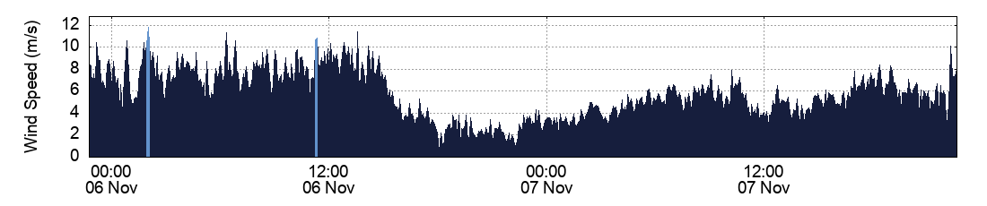 Wind Speed