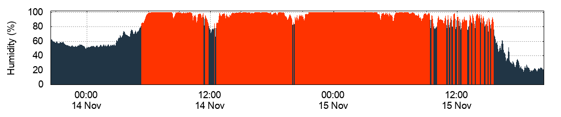 Humidity