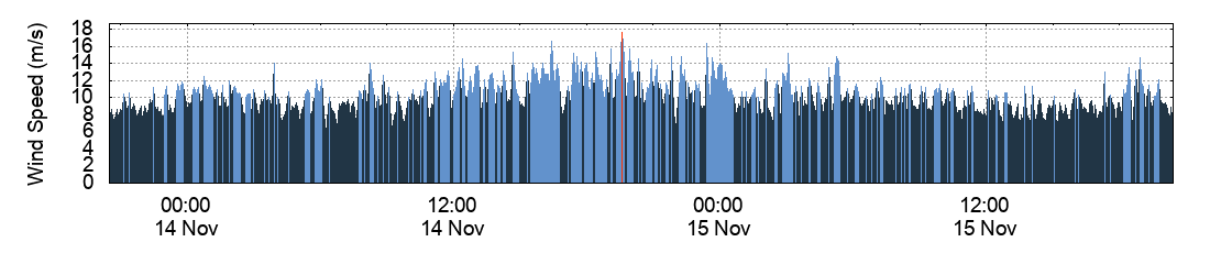 Wind Speed