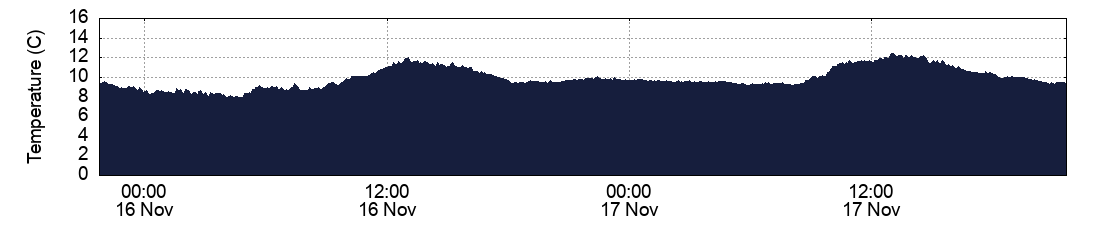 Temperature