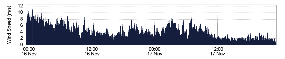 Wind Speed