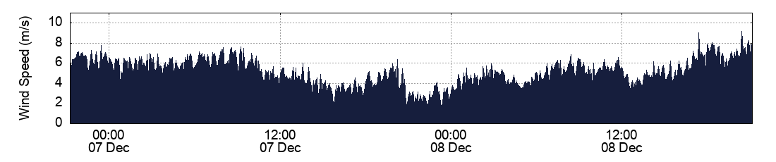 Wind Speed