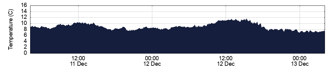 Temperature