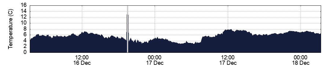 Temperature