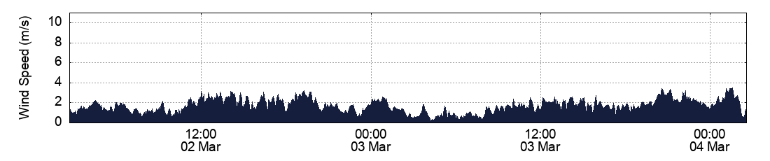 Wind Speed