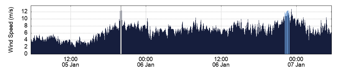 Wind Speed