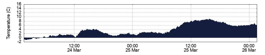 Temperature