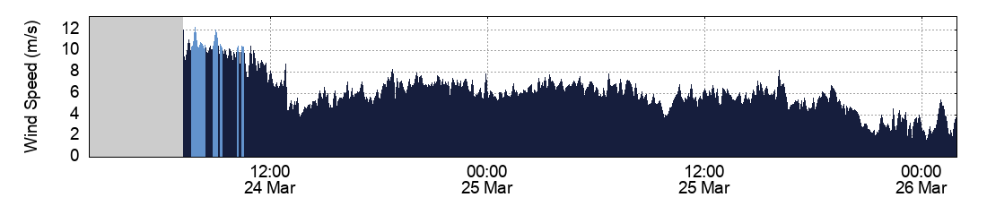 Wind Speed