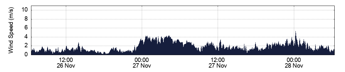 Wind Speed