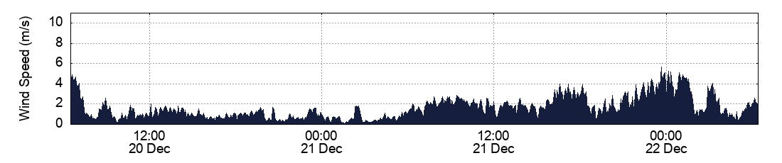 Wind Speed