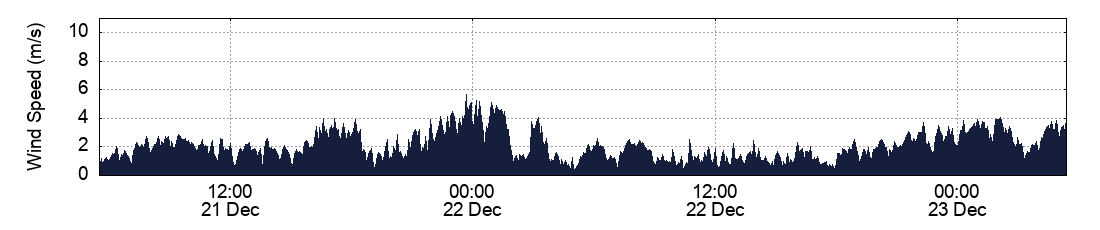 Wind Speed