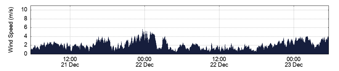 Wind Speed