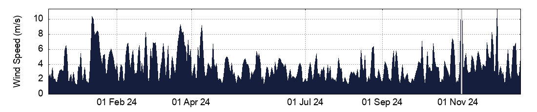 Wind Speed