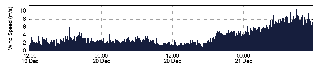 Wind Speed