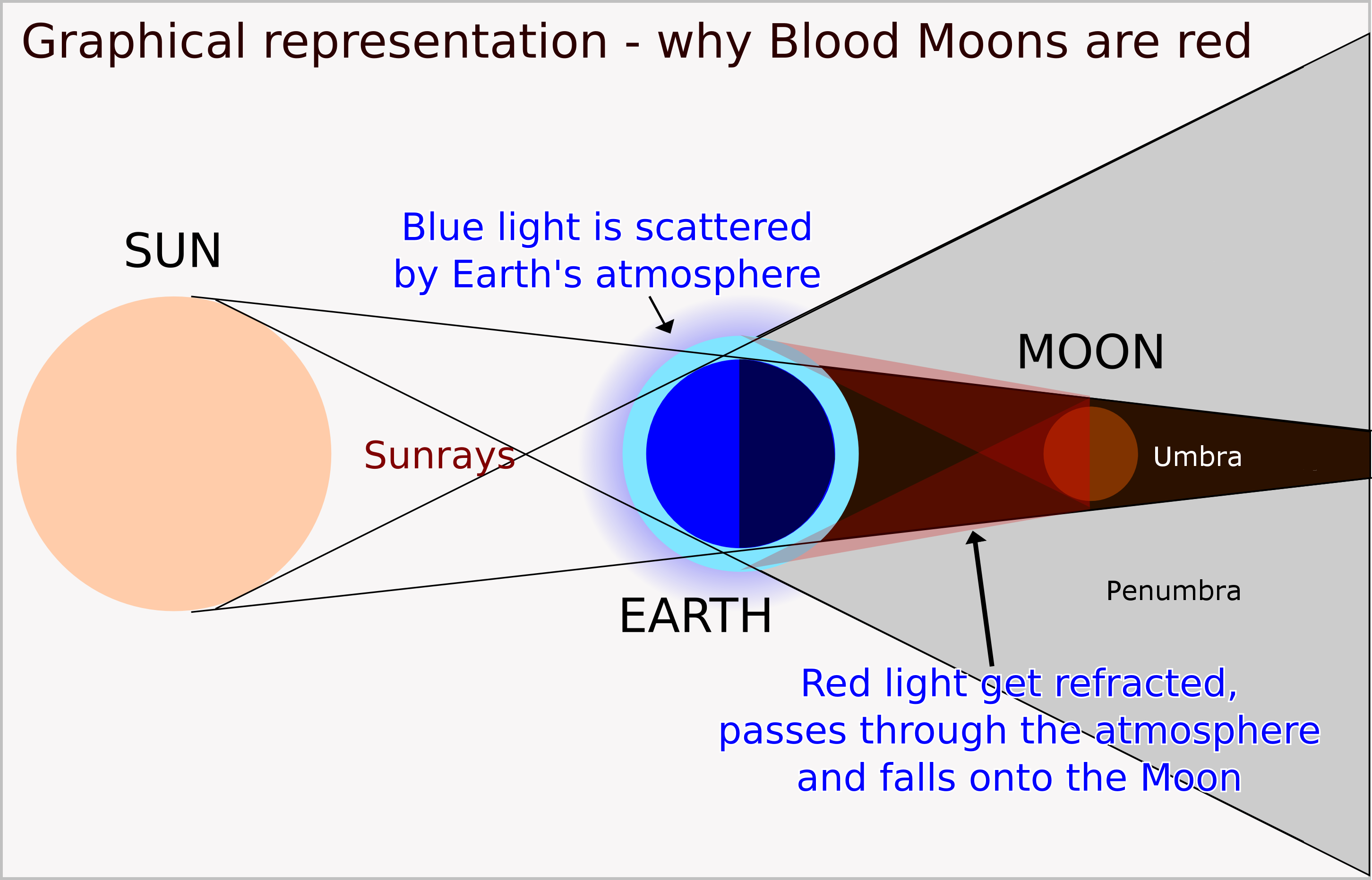 blood moon explanation: rayleigh scattering