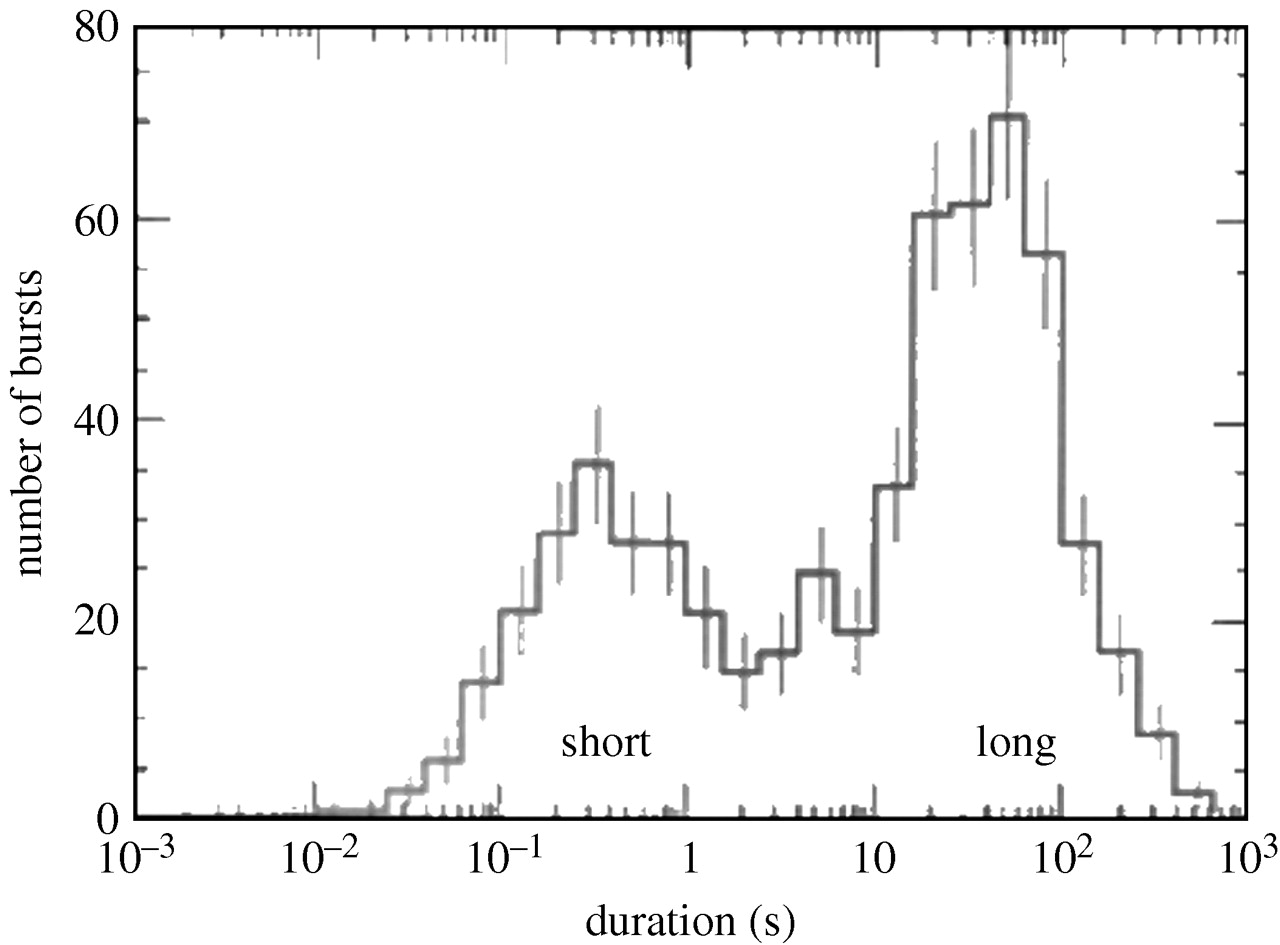 A histogram of the T90 durations for 586 bursts detected by CGRO-BATSE. The distribution clearly shows the two populations of bursts: short bursts and long bursts. The minimum between these two peaks is approximately 2 s.